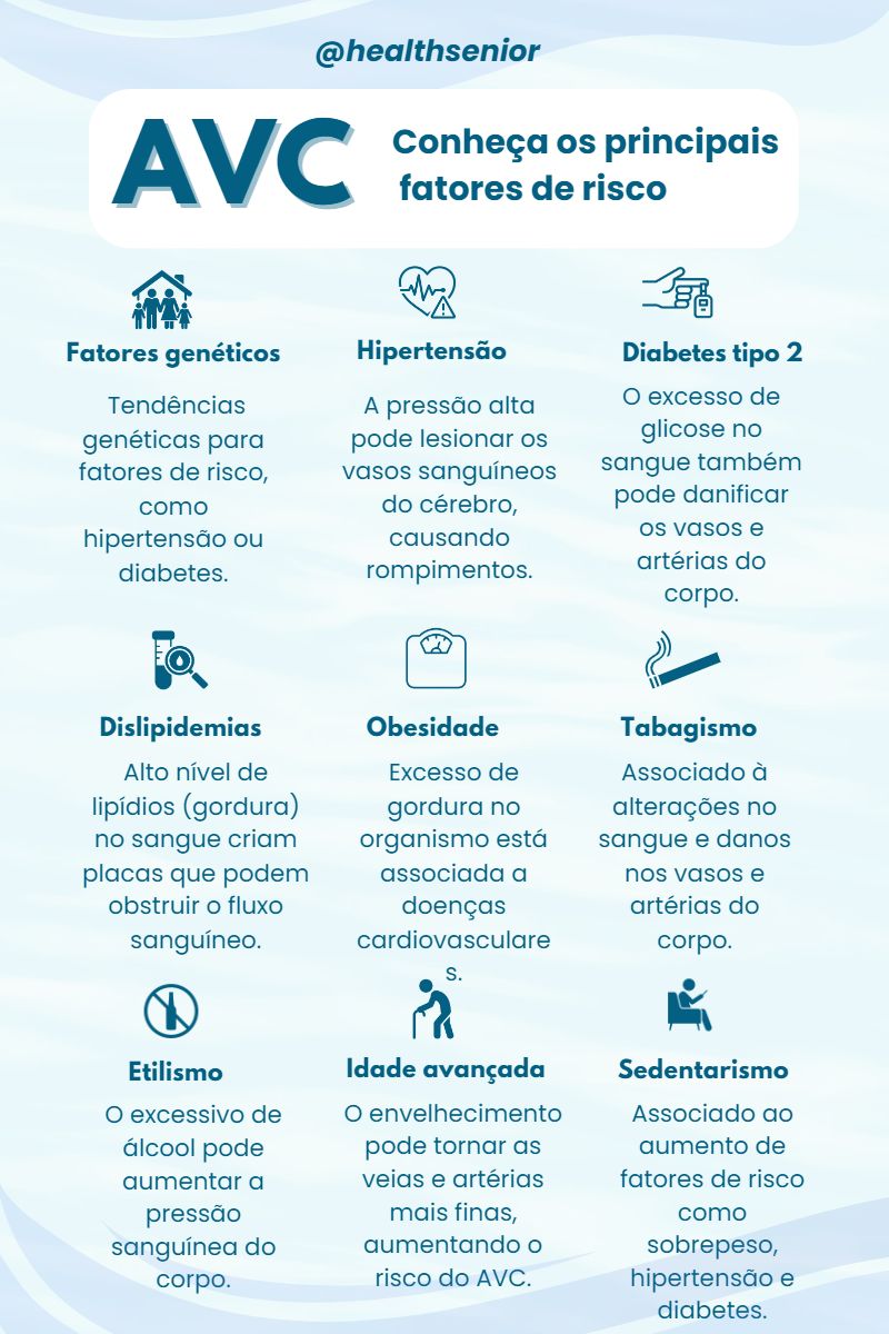 Infográfico com os principais fatores de risco para um AVC